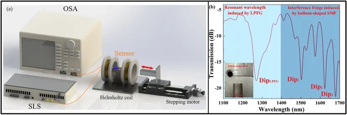 Dual-channel optical fiber magnetic field sensing system in a lab@hengtongglobal Dual-channel optical fiber magnetic field sensing system in a lab@hengtongglobal